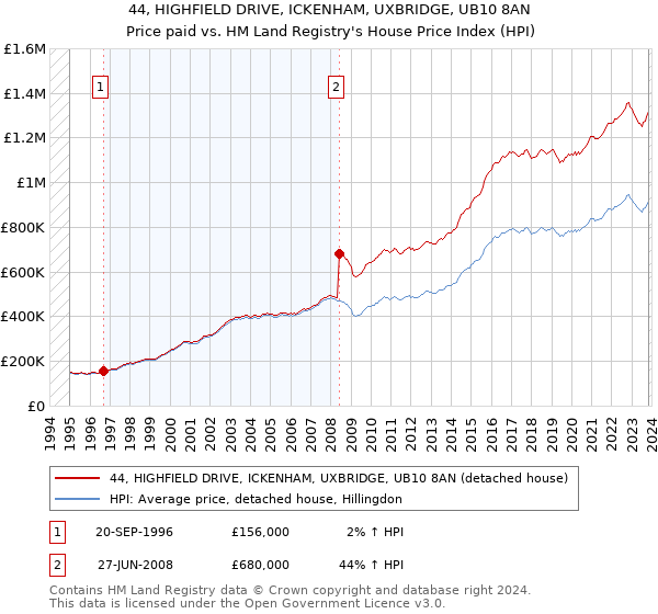 44, HIGHFIELD DRIVE, ICKENHAM, UXBRIDGE, UB10 8AN: Price paid vs HM Land Registry's House Price Index