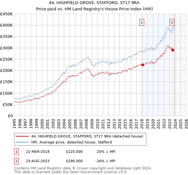 44, HIGHFIELD GROVE, STAFFORD, ST17 9RA: Price paid vs HM Land Registry's House Price Index