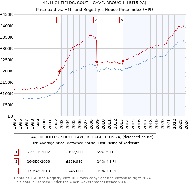 44, HIGHFIELDS, SOUTH CAVE, BROUGH, HU15 2AJ: Price paid vs HM Land Registry's House Price Index