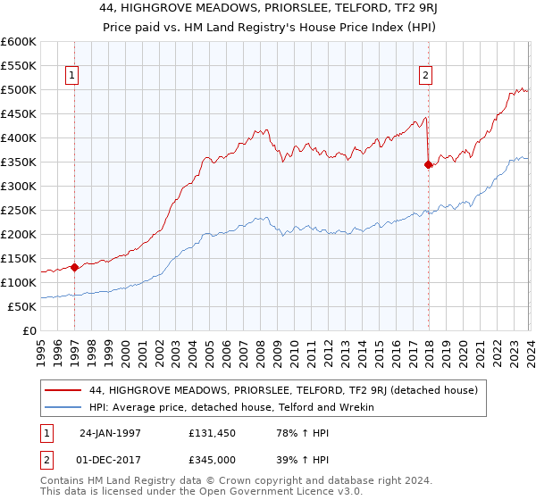 44, HIGHGROVE MEADOWS, PRIORSLEE, TELFORD, TF2 9RJ: Price paid vs HM Land Registry's House Price Index