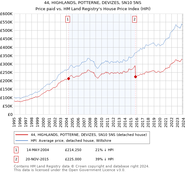44, HIGHLANDS, POTTERNE, DEVIZES, SN10 5NS: Price paid vs HM Land Registry's House Price Index