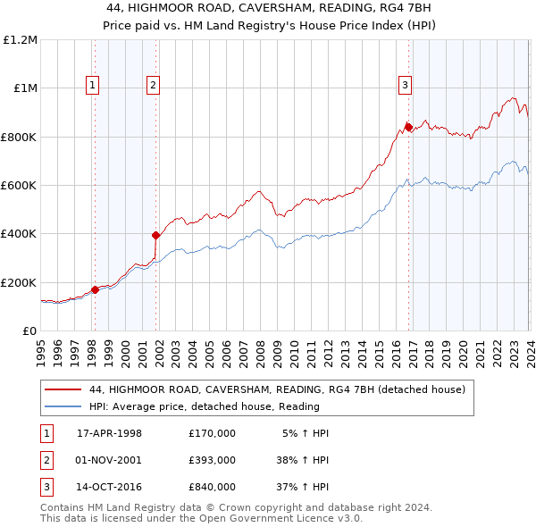 44, HIGHMOOR ROAD, CAVERSHAM, READING, RG4 7BH: Price paid vs HM Land Registry's House Price Index