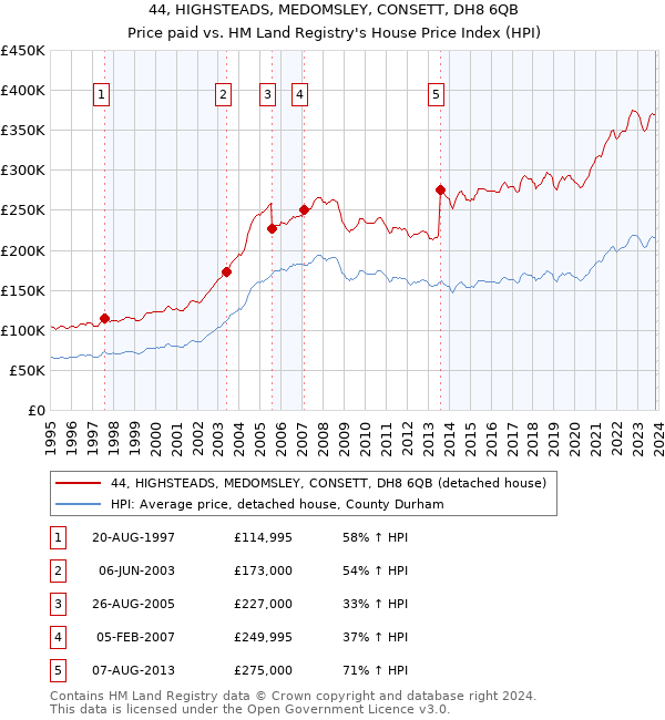 44, HIGHSTEADS, MEDOMSLEY, CONSETT, DH8 6QB: Price paid vs HM Land Registry's House Price Index