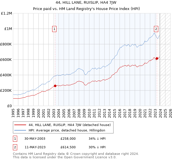 44, HILL LANE, RUISLIP, HA4 7JW: Price paid vs HM Land Registry's House Price Index