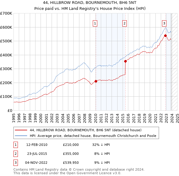 44, HILLBROW ROAD, BOURNEMOUTH, BH6 5NT: Price paid vs HM Land Registry's House Price Index