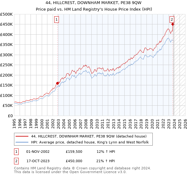 44, HILLCREST, DOWNHAM MARKET, PE38 9QW: Price paid vs HM Land Registry's House Price Index