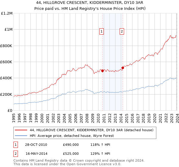 44, HILLGROVE CRESCENT, KIDDERMINSTER, DY10 3AR: Price paid vs HM Land Registry's House Price Index