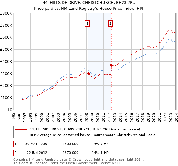 44, HILLSIDE DRIVE, CHRISTCHURCH, BH23 2RU: Price paid vs HM Land Registry's House Price Index