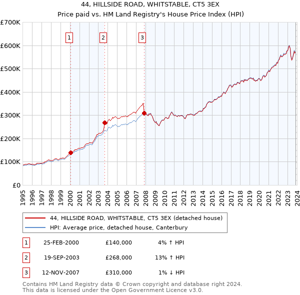 44, HILLSIDE ROAD, WHITSTABLE, CT5 3EX: Price paid vs HM Land Registry's House Price Index