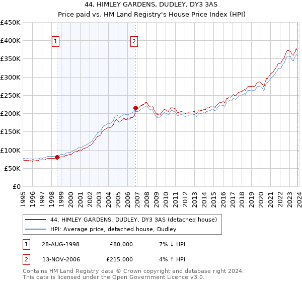 44, HIMLEY GARDENS, DUDLEY, DY3 3AS: Price paid vs HM Land Registry's House Price Index