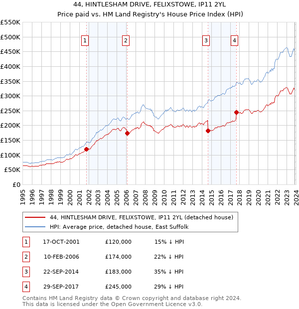 44, HINTLESHAM DRIVE, FELIXSTOWE, IP11 2YL: Price paid vs HM Land Registry's House Price Index