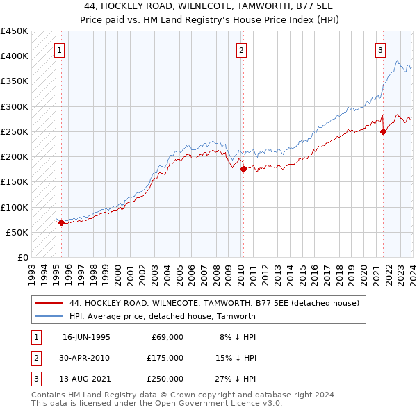 44, HOCKLEY ROAD, WILNECOTE, TAMWORTH, B77 5EE: Price paid vs HM Land Registry's House Price Index