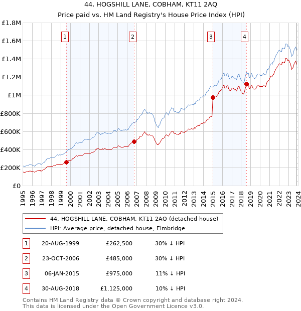 44, HOGSHILL LANE, COBHAM, KT11 2AQ: Price paid vs HM Land Registry's House Price Index
