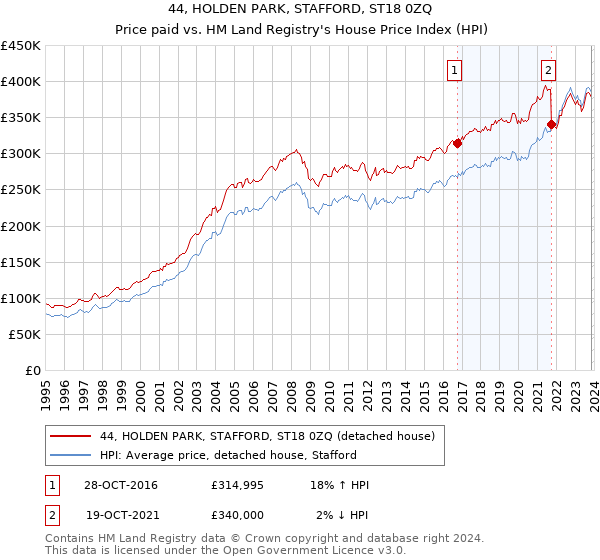 44, HOLDEN PARK, STAFFORD, ST18 0ZQ: Price paid vs HM Land Registry's House Price Index