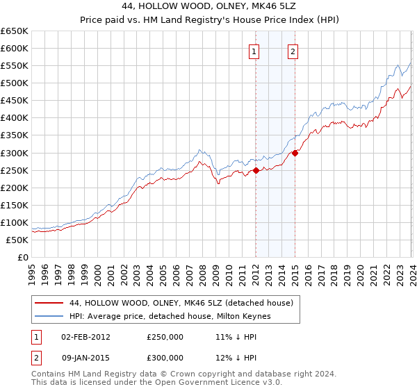 44, HOLLOW WOOD, OLNEY, MK46 5LZ: Price paid vs HM Land Registry's House Price Index
