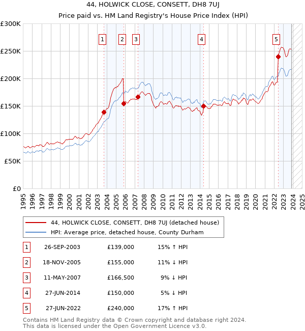 44, HOLWICK CLOSE, CONSETT, DH8 7UJ: Price paid vs HM Land Registry's House Price Index