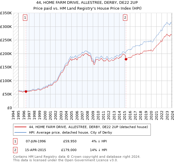 44, HOME FARM DRIVE, ALLESTREE, DERBY, DE22 2UP: Price paid vs HM Land Registry's House Price Index
