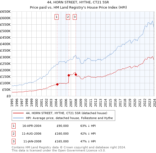 44, HORN STREET, HYTHE, CT21 5SR: Price paid vs HM Land Registry's House Price Index