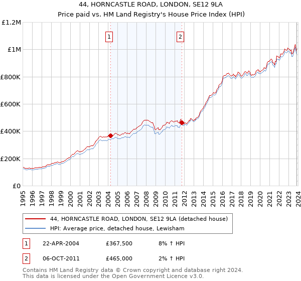 44, HORNCASTLE ROAD, LONDON, SE12 9LA: Price paid vs HM Land Registry's House Price Index
