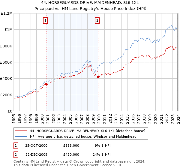 44, HORSEGUARDS DRIVE, MAIDENHEAD, SL6 1XL: Price paid vs HM Land Registry's House Price Index