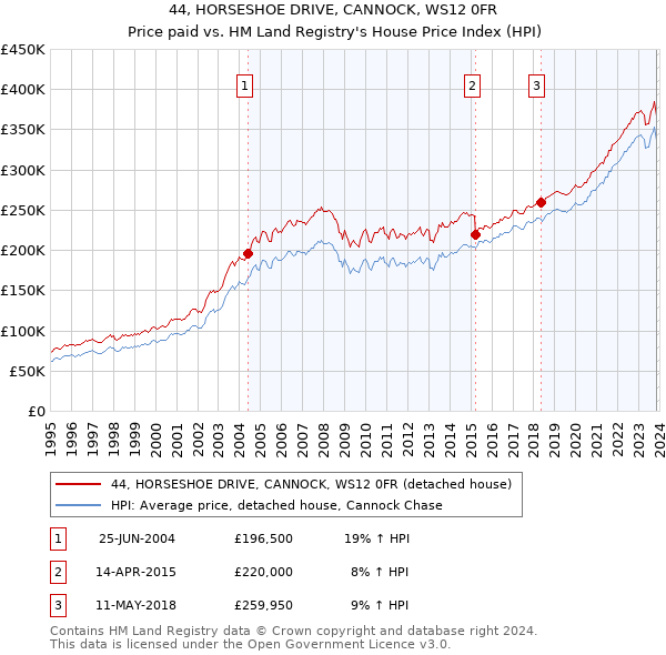 44, HORSESHOE DRIVE, CANNOCK, WS12 0FR: Price paid vs HM Land Registry's House Price Index