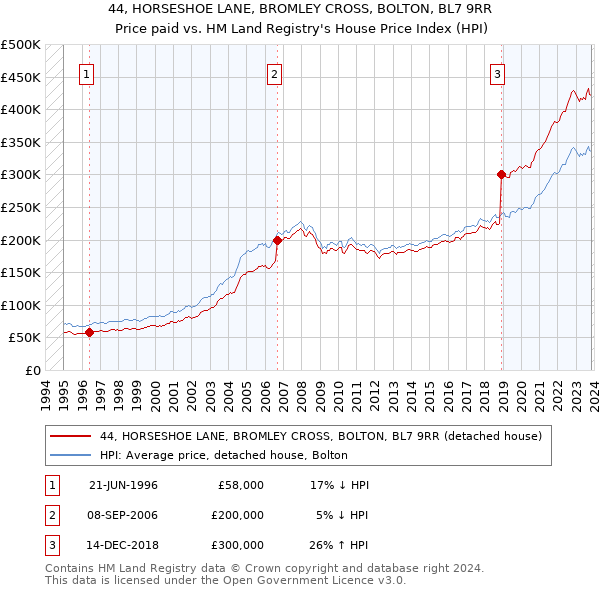 44, HORSESHOE LANE, BROMLEY CROSS, BOLTON, BL7 9RR: Price paid vs HM Land Registry's House Price Index