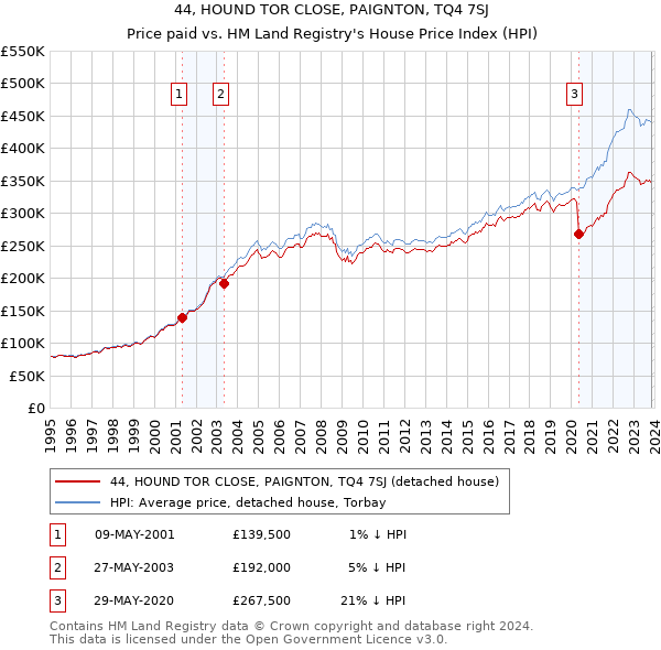 44, HOUND TOR CLOSE, PAIGNTON, TQ4 7SJ: Price paid vs HM Land Registry's House Price Index