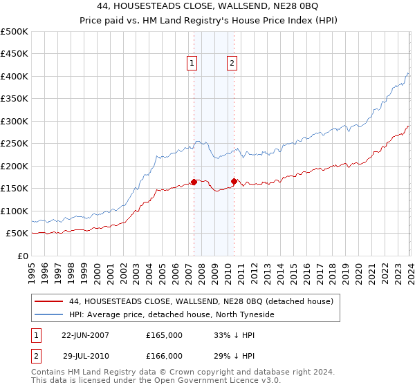 44, HOUSESTEADS CLOSE, WALLSEND, NE28 0BQ: Price paid vs HM Land Registry's House Price Index