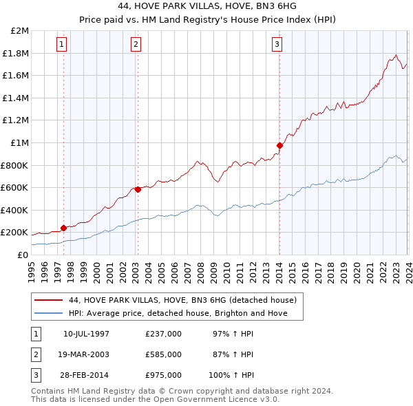 44, HOVE PARK VILLAS, HOVE, BN3 6HG: Price paid vs HM Land Registry's House Price Index