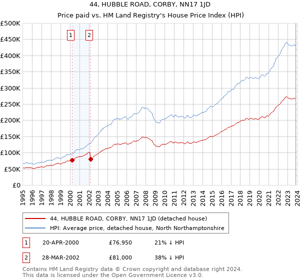 44, HUBBLE ROAD, CORBY, NN17 1JD: Price paid vs HM Land Registry's House Price Index