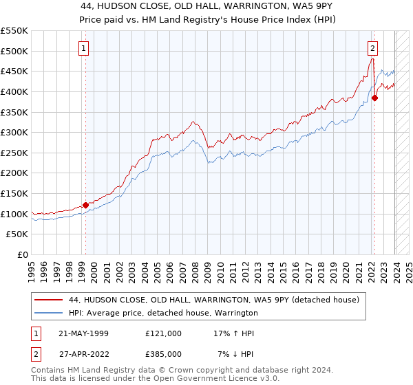 44, HUDSON CLOSE, OLD HALL, WARRINGTON, WA5 9PY: Price paid vs HM Land Registry's House Price Index