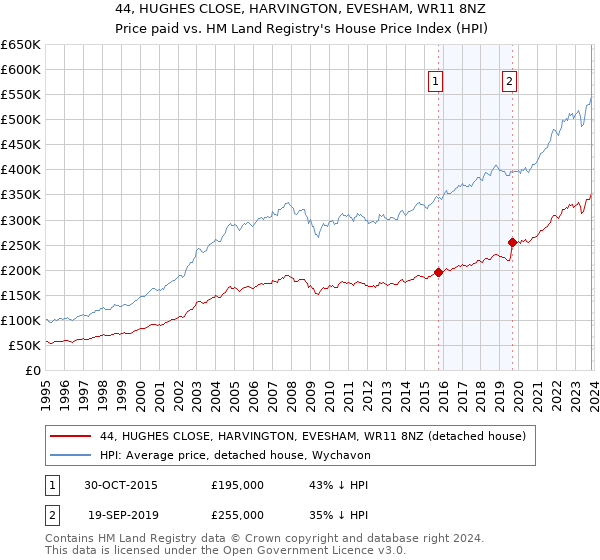 44, HUGHES CLOSE, HARVINGTON, EVESHAM, WR11 8NZ: Price paid vs HM Land Registry's House Price Index