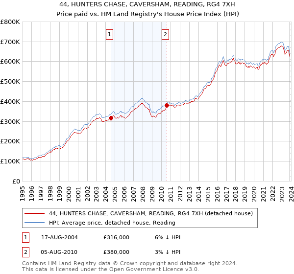 44, HUNTERS CHASE, CAVERSHAM, READING, RG4 7XH: Price paid vs HM Land Registry's House Price Index