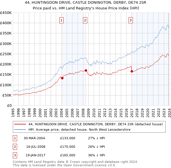 44, HUNTINGDON DRIVE, CASTLE DONINGTON, DERBY, DE74 2SR: Price paid vs HM Land Registry's House Price Index