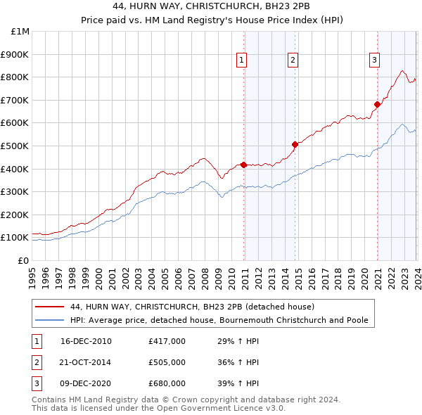 44, HURN WAY, CHRISTCHURCH, BH23 2PB: Price paid vs HM Land Registry's House Price Index