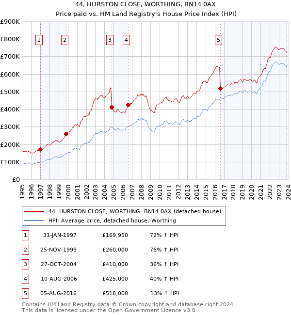44, HURSTON CLOSE, WORTHING, BN14 0AX: Price paid vs HM Land Registry's House Price Index