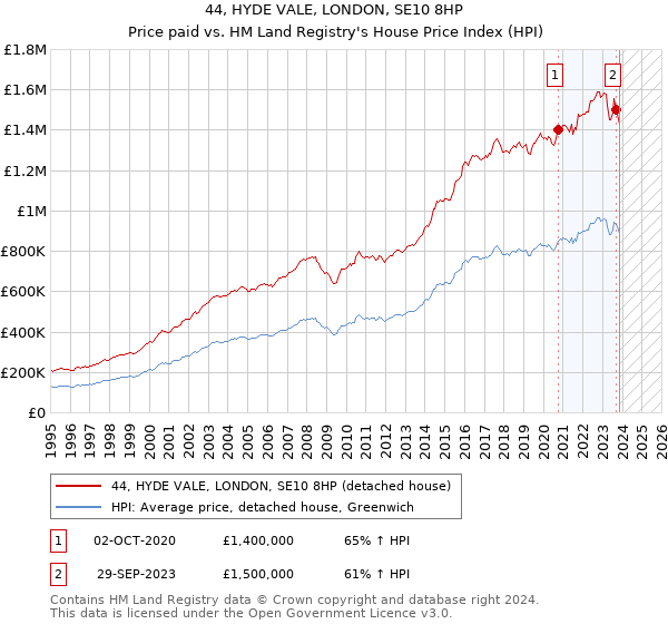 44, HYDE VALE, LONDON, SE10 8HP: Price paid vs HM Land Registry's House Price Index