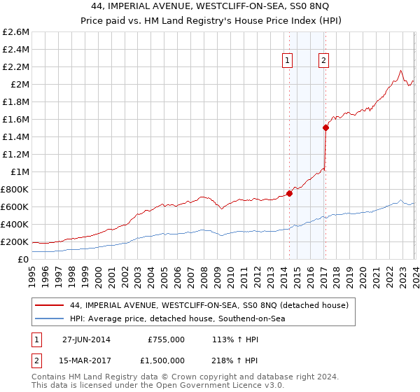 44, IMPERIAL AVENUE, WESTCLIFF-ON-SEA, SS0 8NQ: Price paid vs HM Land Registry's House Price Index