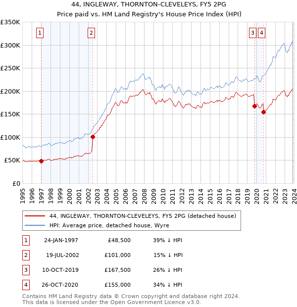 44, INGLEWAY, THORNTON-CLEVELEYS, FY5 2PG: Price paid vs HM Land Registry's House Price Index