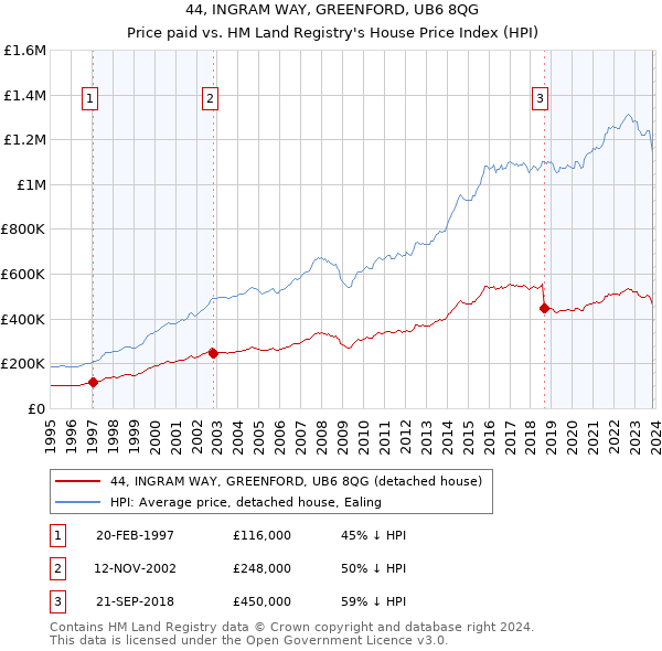 44, INGRAM WAY, GREENFORD, UB6 8QG: Price paid vs HM Land Registry's House Price Index