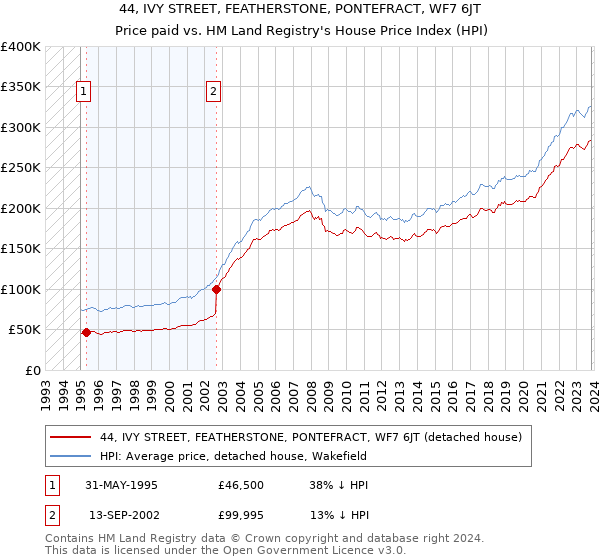 44, IVY STREET, FEATHERSTONE, PONTEFRACT, WF7 6JT: Price paid vs HM Land Registry's House Price Index