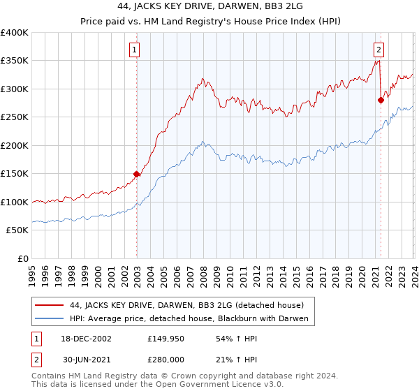 44, JACKS KEY DRIVE, DARWEN, BB3 2LG: Price paid vs HM Land Registry's House Price Index