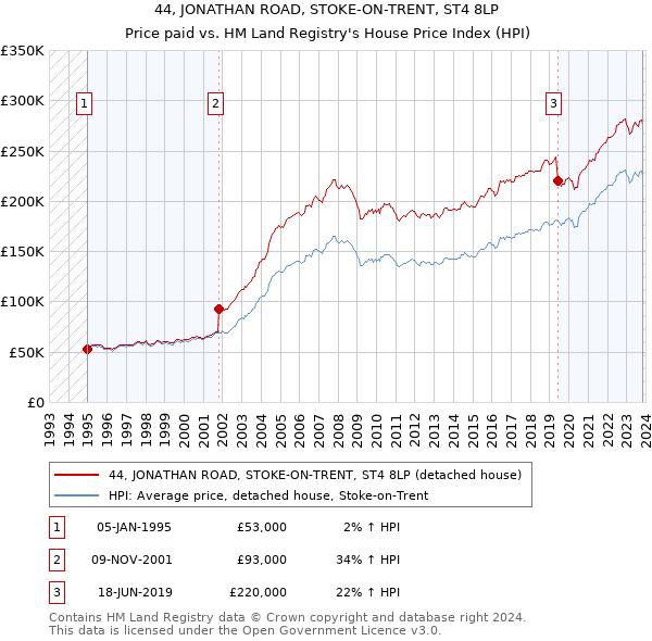 44, JONATHAN ROAD, STOKE-ON-TRENT, ST4 8LP: Price paid vs HM Land Registry's House Price Index