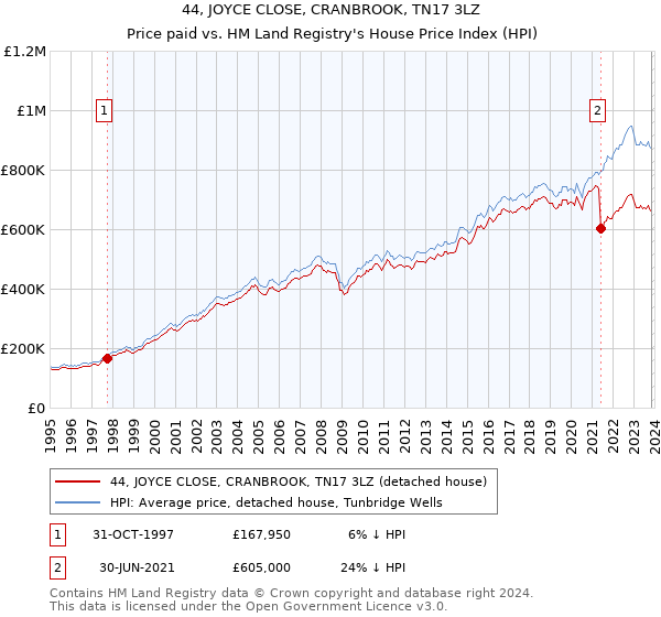 44, JOYCE CLOSE, CRANBROOK, TN17 3LZ: Price paid vs HM Land Registry's House Price Index