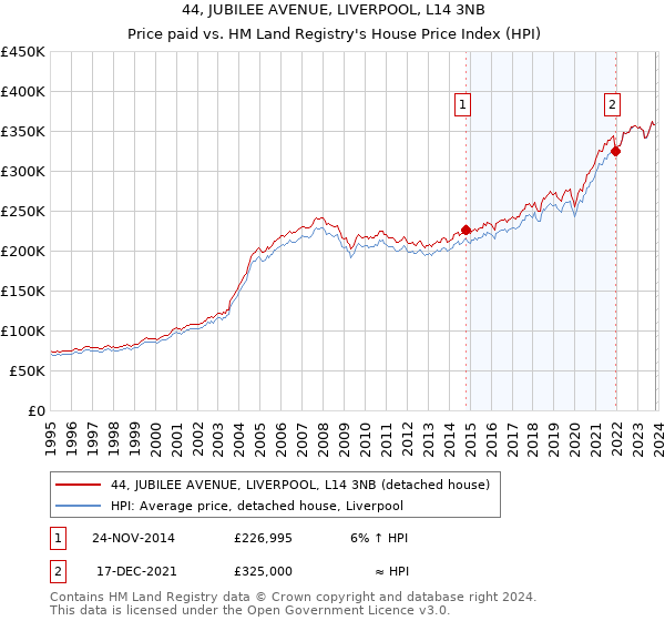 44, JUBILEE AVENUE, LIVERPOOL, L14 3NB: Price paid vs HM Land Registry's House Price Index