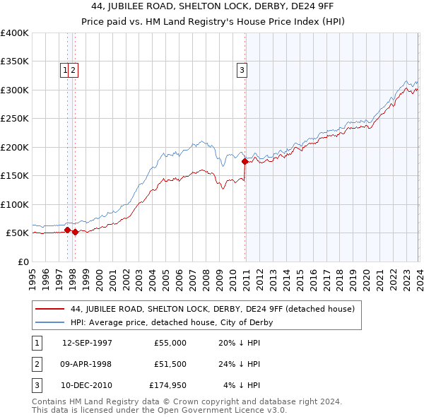 44, JUBILEE ROAD, SHELTON LOCK, DERBY, DE24 9FF: Price paid vs HM Land Registry's House Price Index