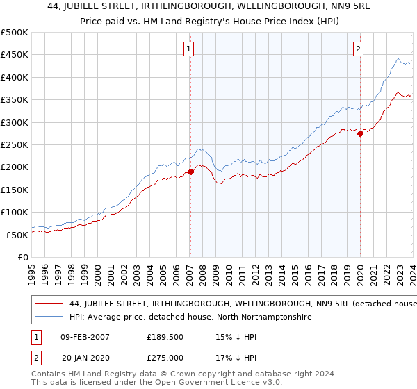 44, JUBILEE STREET, IRTHLINGBOROUGH, WELLINGBOROUGH, NN9 5RL: Price paid vs HM Land Registry's House Price Index
