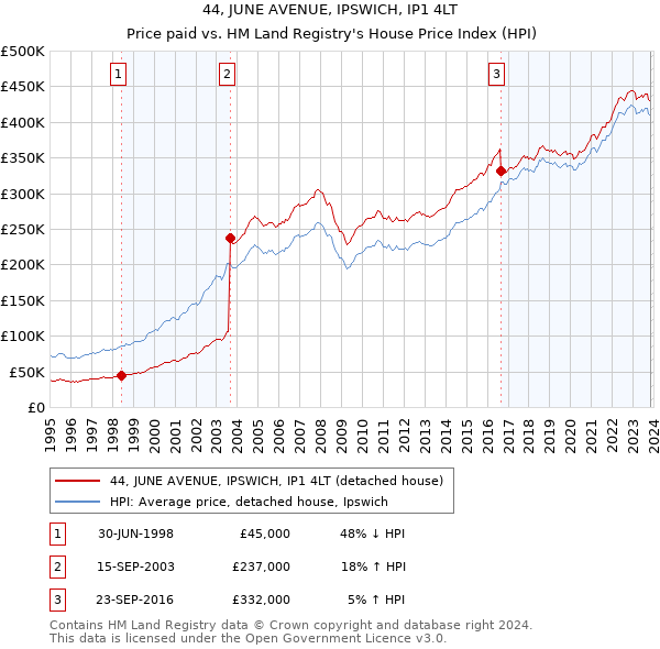 44, JUNE AVENUE, IPSWICH, IP1 4LT: Price paid vs HM Land Registry's House Price Index
