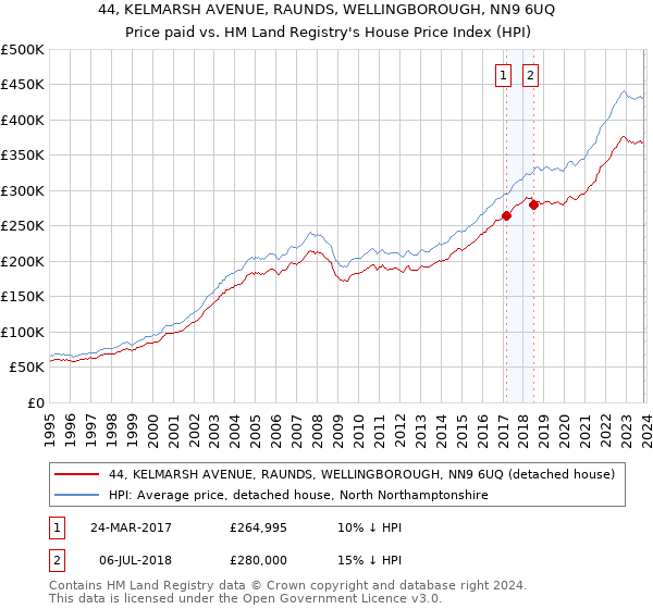 44, KELMARSH AVENUE, RAUNDS, WELLINGBOROUGH, NN9 6UQ: Price paid vs HM Land Registry's House Price Index