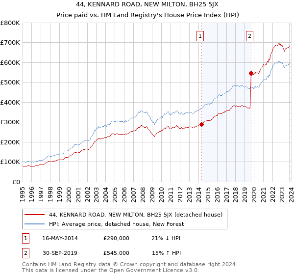 44, KENNARD ROAD, NEW MILTON, BH25 5JX: Price paid vs HM Land Registry's House Price Index